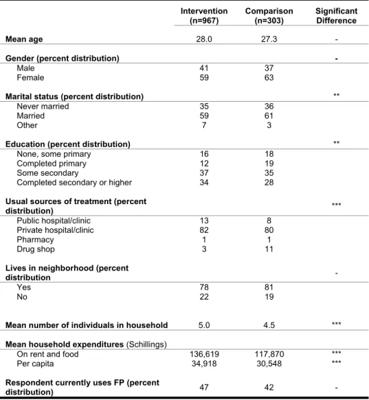 Table 1: Socio-demographic characteristics of clients at baseline (N=1270) 