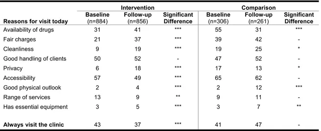 Table 2: Clients stating reason for visiting the clinic rather than another clinic, at baseline and  follow-up (percent) 