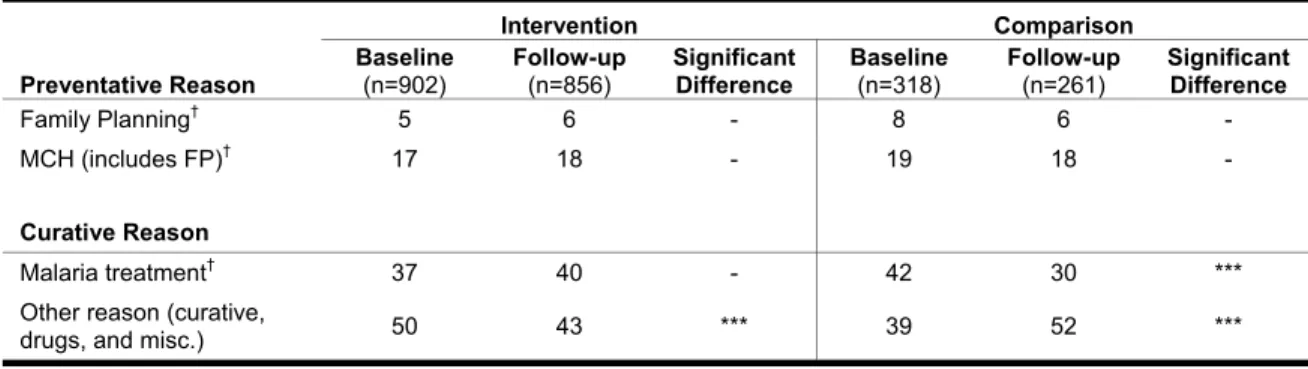 Table 4: Preventative and curative reasons for visiting clinics at baseline and follow-up (percent)  Intervention  Comparison  Preventative Reason  Baseline (n=902)  Follow-up (n=856)  Significant Difference  Baseline (n=318)  Follow-up (n=261)  Significan