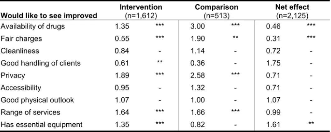 Table 8: Adjusted odds ratios indicating changes in recommendations for improving intervention  clinic between baseline and follow-up, and net effects of the intervention (n=2,125) 