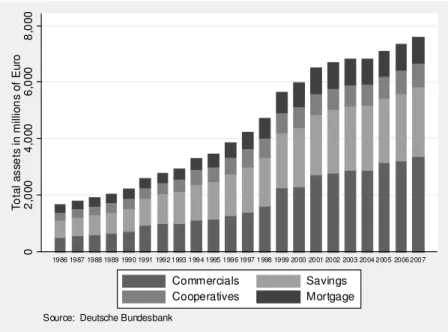 Figure 1: Decomposition of total assets across dierent banking groups in Germany