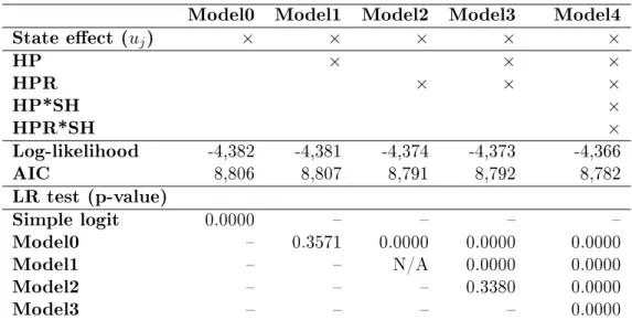 Table 3: Multilevel mixed-eect logit model specications