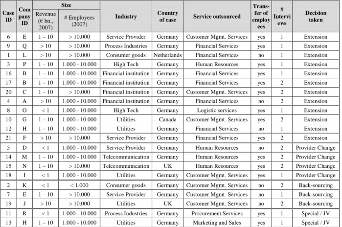 Table 1: Overview of 21cases 