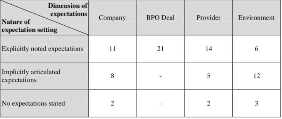 Table 4: Absolute frequency of expectation setting along the dimension model (21 cases) 
