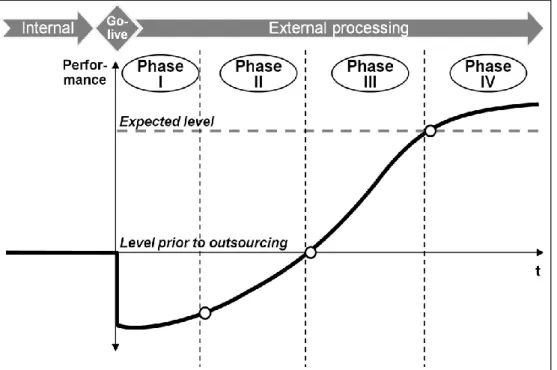 Figure 6: Phase model of BPO relationship 