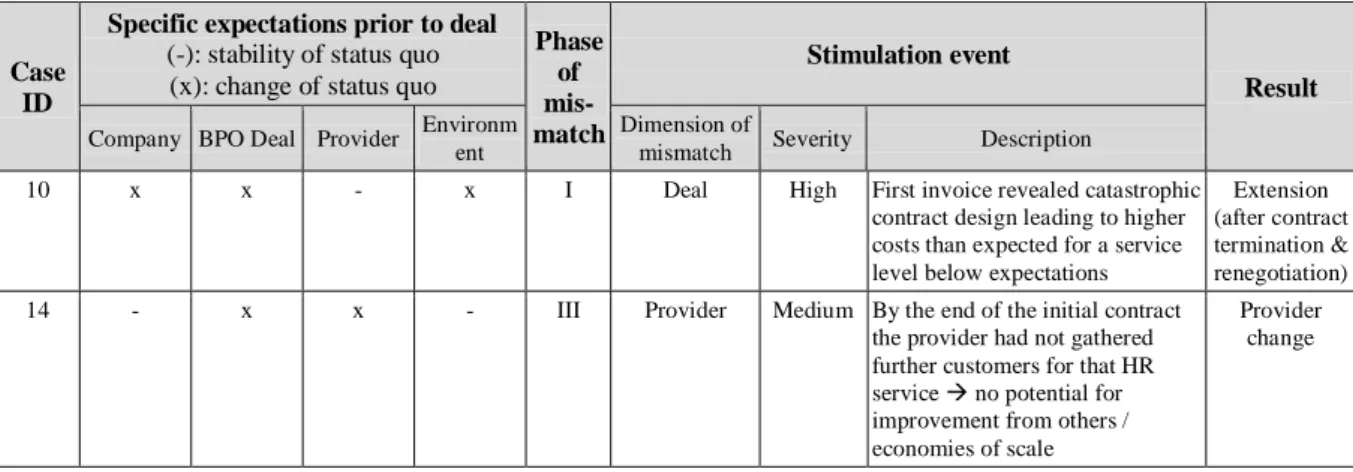 Table 5: Exemplary cases with stimulation events triggered by a mismatch of expectations with status quo 