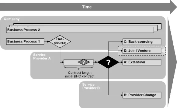Figure 1: Options at the end of an outsourcing contract 
