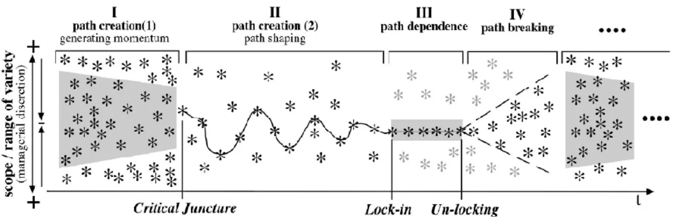 Figure 2: From path creation to path breaking (Sydow, Schreyoegg and Koch, 2005) 