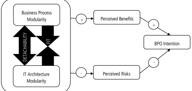 Figure 1: Architectural modularity 