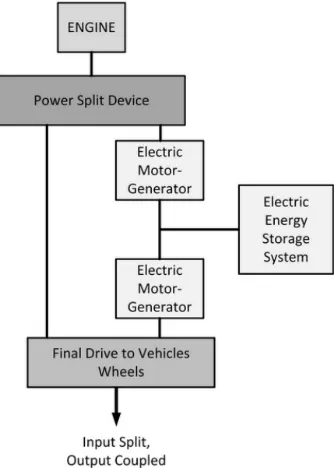 Figure 24: Drivetrain of series-parallel hybrid system using transmotor [29]. 