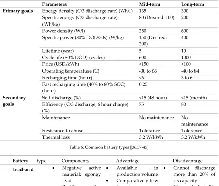 Table 6: Common battery types [36,37-45] 