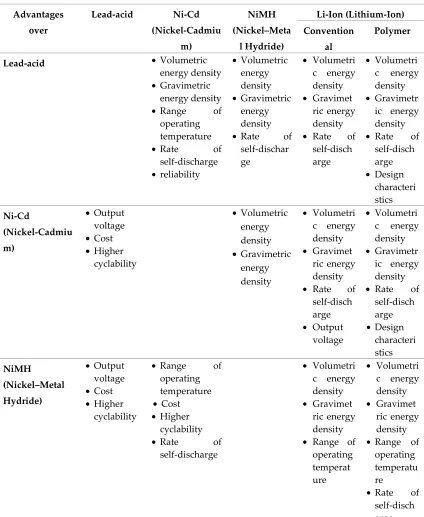 Table 7: Comparison of different battery types [46] 