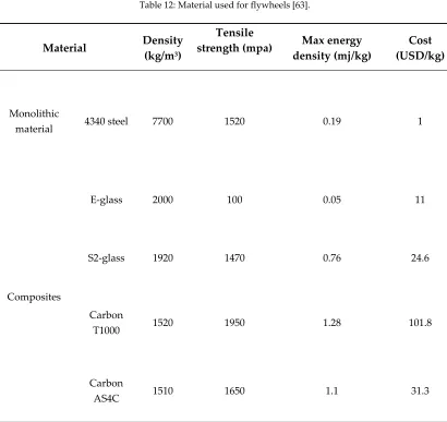 Table 13: Relative energy and power densities of different energy storage systems [64]