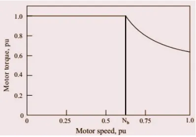 Figure. 36: IM drive characteristics [2]. 