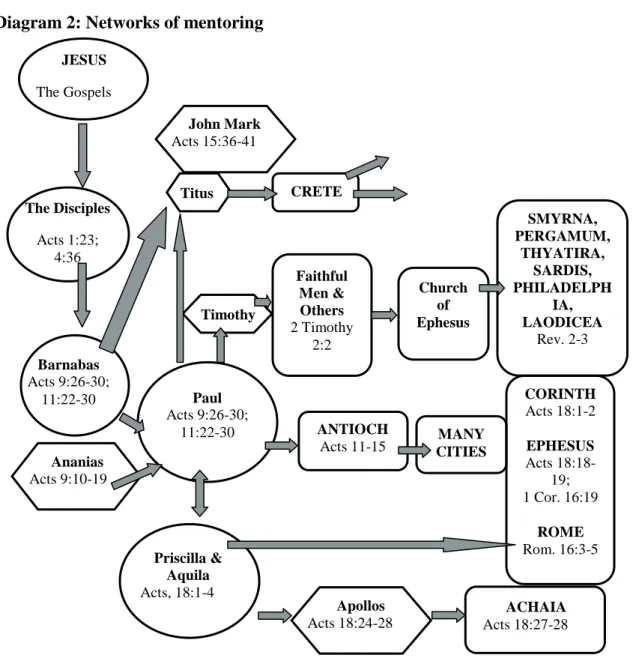 Diagram 2: Networks of mentoring 