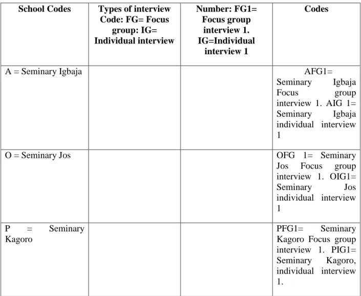 Table 4: Outline of how codes were assigned   School Codes  Types of interview 
