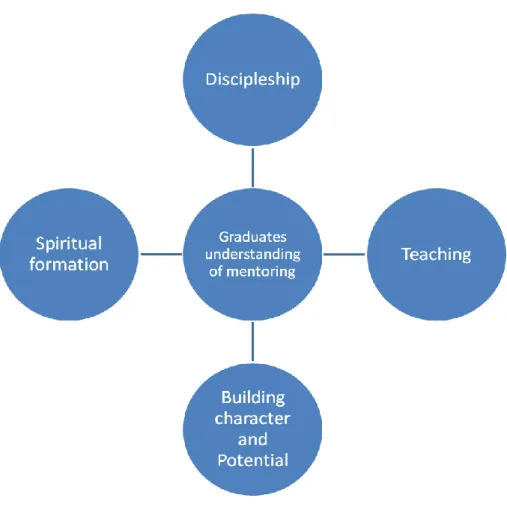 Figure 1: Graduates’ understanding of mentoring  a)  Discipleship 