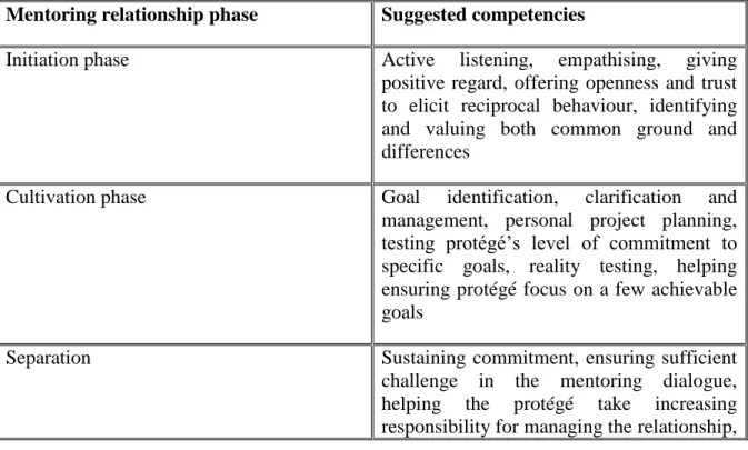 Table 1: Competencies for each phase of the mentoring relationship  Mentoring relationship phase  Suggested competencies 