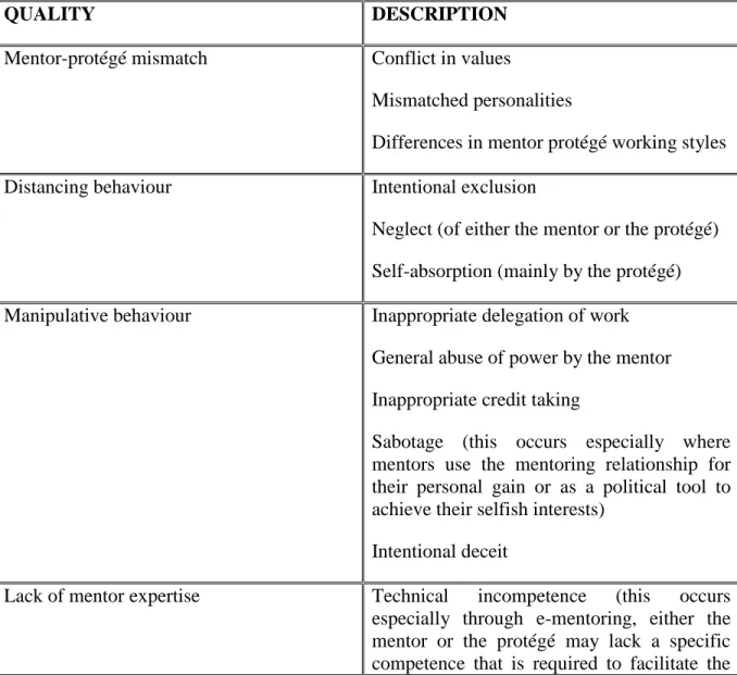 Table 2: Relational elements influencing a mentoring relationship 