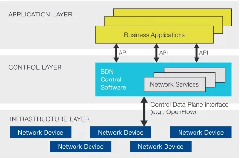 Figure 1 depicts a logical view of the SDN architecture. Network intelligence 