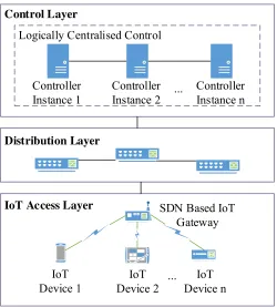 Fig. 2. IoT Software-Deﬁned Network Architecture