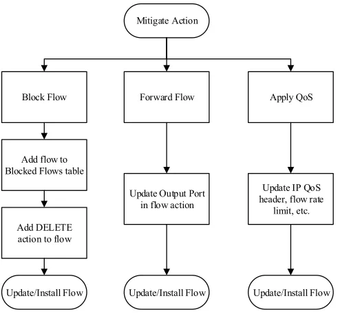 Fig. 3. Mitigate Action