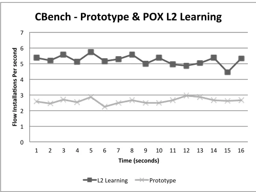Fig. 6. ICMP Flood Experimentation Results