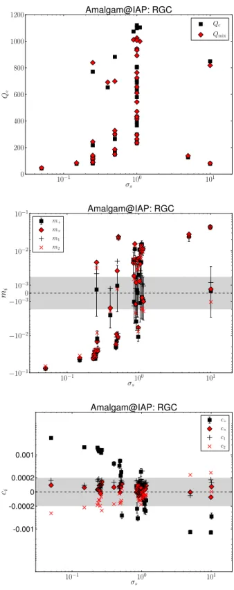Figure 6. From top to bottom, we show Q c , m i , and c i for the Amal- Amal-gam@IAP team submissions as a function of the σ s used in the weighting scheme, for all submissions in RGC