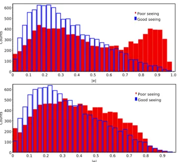 Figure 7. Fitted ellipticity distributions for the Amalgam@IAP team for a good-seeing (blue) and poor-seeing (red) subfield in GREAT3, in the CGC branch