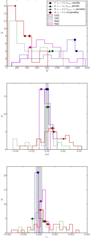 Figure 8. Top: histogram of Q c values for all submissions from the Amal- Amal-gam@IAP team for constant shear branches