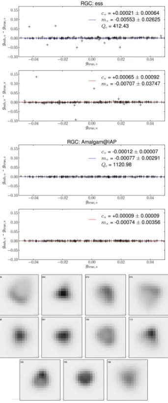 Figure 13. Averaged multiplicative bias m = (m + + m × )/2 for COGS submissions to CGC and RGC, under differing schemes for the removal of noise bias (see Section C7).