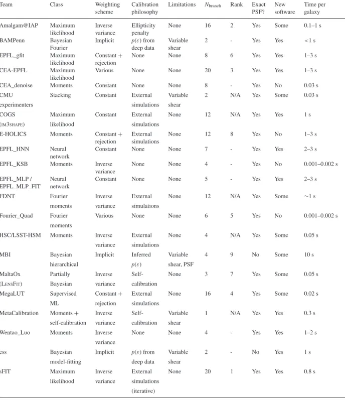 Table 2. Table summarizing the methods used by teams that participated in the challenge, including basic information such as team name; class (overall type of method); weighting scheme; calibration philosophy (discussed in the text); and number of branches
