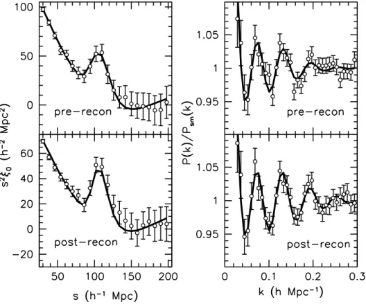 Figure 1.3: The effect of BAO reconstruction on the shape of the measured BAO peak in the SDSS-III Baryon Oscillation Spectroscopic Survey (BOSS) at the level of the correlation function (left panels) and the power spectrum (right panels) before (upper pan