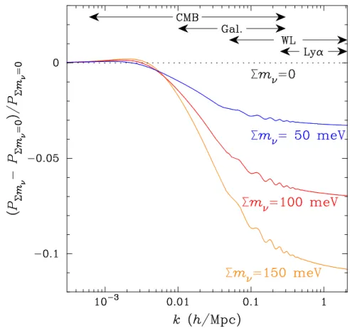 Figure 1.4: The effect of massive neutrinos on the matter power spectrum as a function of scale for different values of Σm ν (taken from
