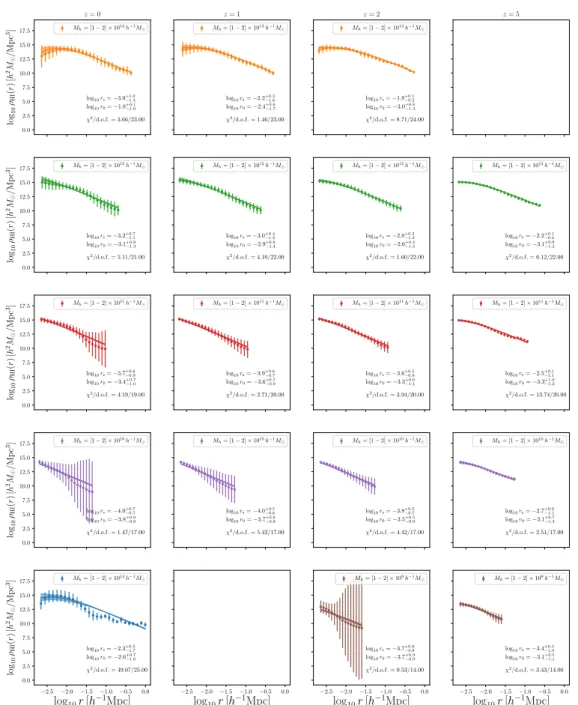 Figure 2.3: Each panel shows the mean and standard deviation of the HI profiles for halos in the mass range indicated in the upper-right part