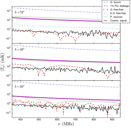Figure 2.4: Frequency dependence along the LOS of different simu- simu-lated foreground components at different galactic latitudes (taken from