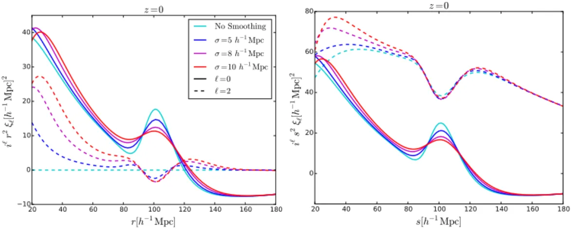 Figure 3.1: Linear theory prediction for matter monopole (solid) and quadrupole (dashed) of the correlation function for various smoothing scales in real- (left panel) and redshift-space (right panel) at z = 0.