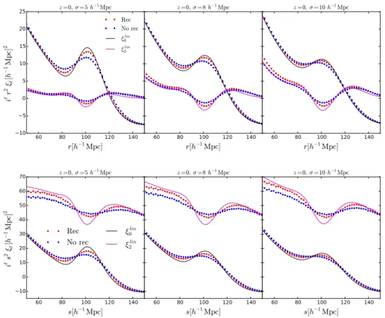 Figure 3.2: Average monopoles and quadrupoles of the pixelated matter maps in real-space (top) and redshift-space (bottom) at z = 0 before (blue) and after (red) reconstruction in cases of different angular resolution