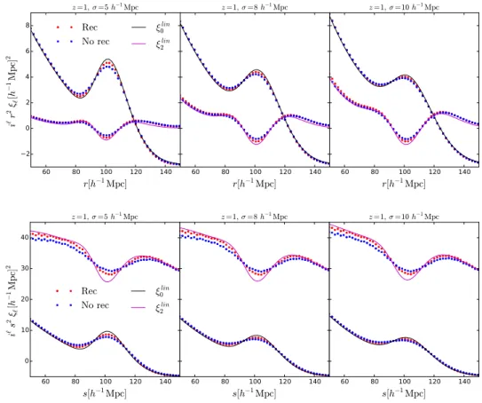 Figure 3.3: Average monopoles and quadrupoles of the pixelated matter maps in real-space (top) and redshift-space (bottom) at z = 1 before (blue) and after (red) reconstruction in cases of different angular resolution