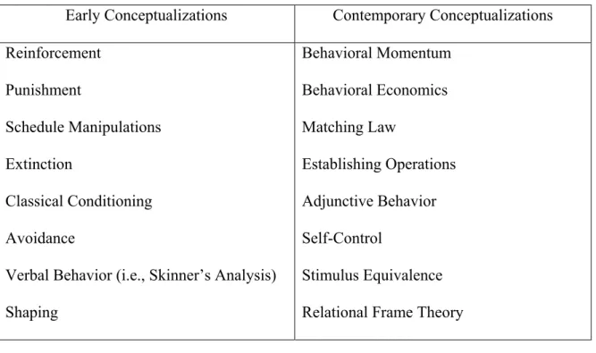 Table 1. Examples of Early and Contemporary Conceptualizations in Behavior Theory   