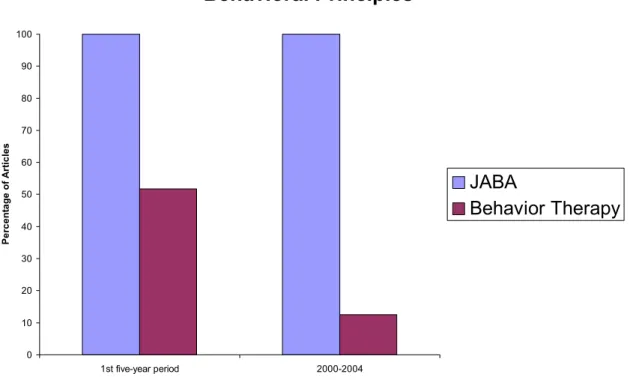 Figure 4.  Data from the first five year period and the 2000-2004 five year period for the percentage of studies  that explicitly referred to/studied behavioral principles for JABA and BT