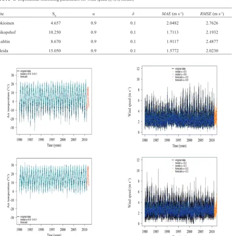 Fig. 4. Smoothed time series and annual forecasting of wind speed ((N,A) model) in in Dikopshof (upper plot) and Lublin (lower plot).