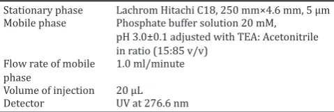 Table 1: Starting HPLC condition for ciprofloxacin analysis