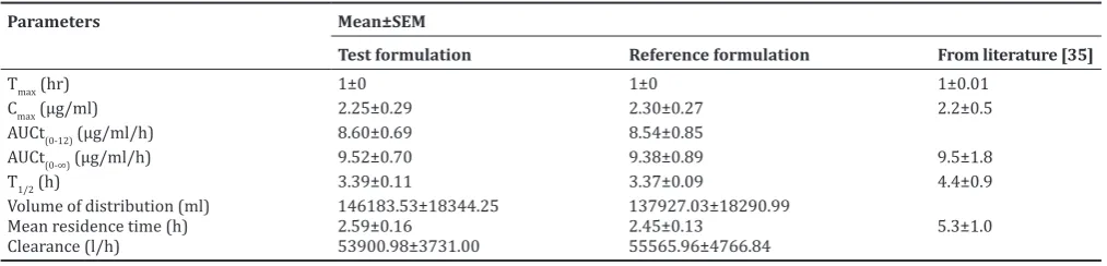 Table 9: Pharmacokinetic parameters for ciprofloxacin after administration of test formulation (tablet “X”) and reference formulation to healthy subjects