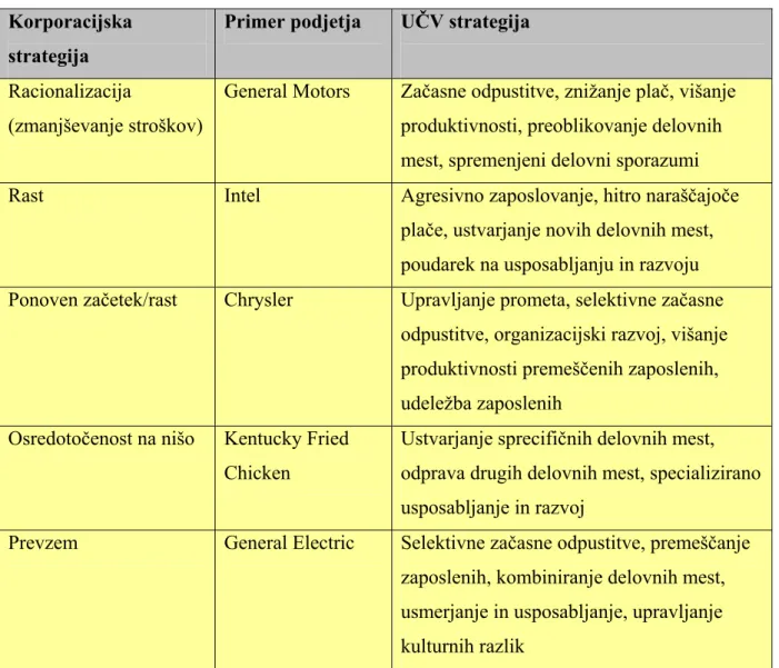 Tabela 4.1: Primeri korporacijskih strategij in z njimi povezanih UČV strategij   Korporacijska 