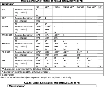 TABLE 3: ANNOVA TABLE - FDI AND DETERMINANTS OF FDI 