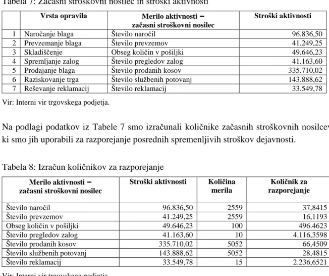 Tabela 7: Začasni stroškovni nosilec in stroški aktivnosti 