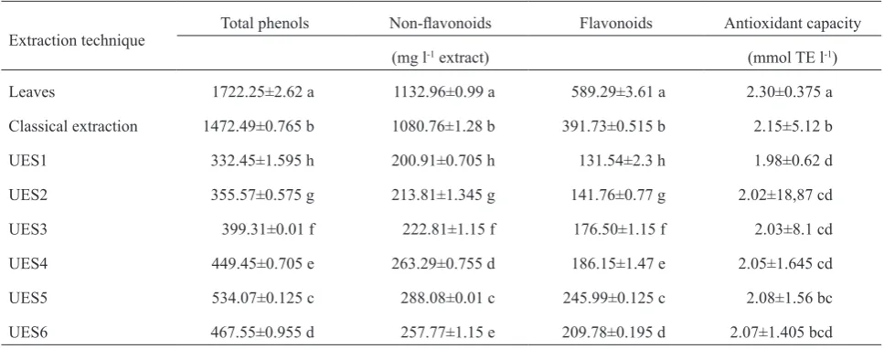 Fig. 1. Linear regression between total phenol content (mg l-1) and antioxidant activity (mmol TE l-1) in aqueous extracts of: a – lemon balm and b – peppermint leaf samples