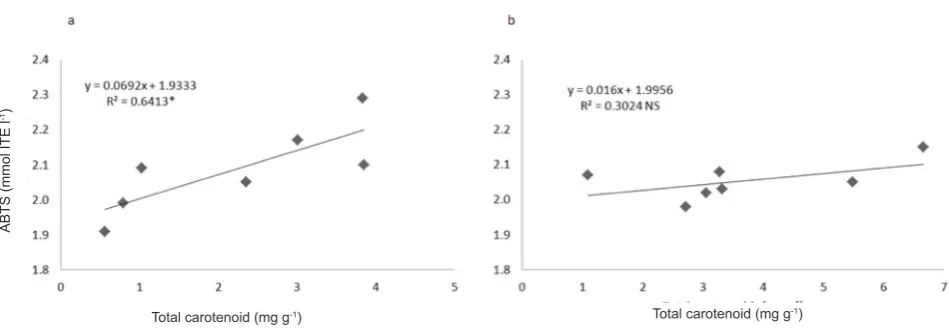 Fig. 3. Linear regression between the total carotenoid content (mg g-1) and antioxidant activity (mmol TE l-1) in the aqueous extracts of: a – lemon balm and b – peppermint leaf samples