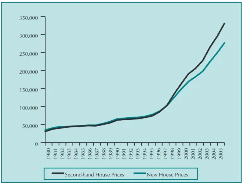 Figure 1 below shows the evolution of new and second hand house prices 2 , in nominal terms, from 1980 onwards